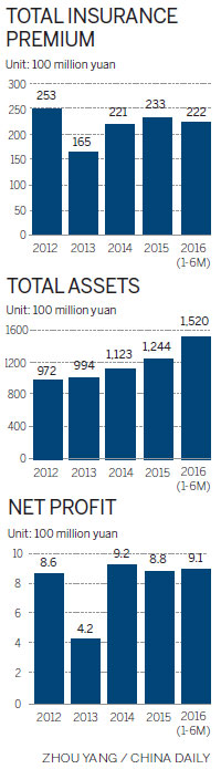 ROK insurer prospers after Anbang's takeover