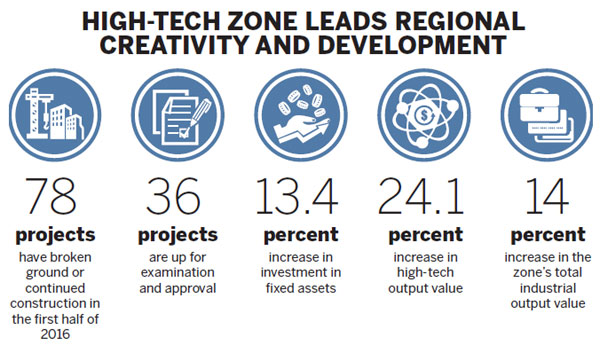 Life support zone for innovation