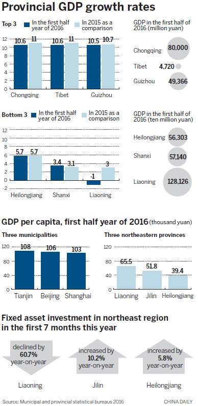 Northeastern provinces need core reform