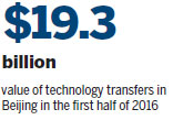 City nurtures tech biz with talents, policies