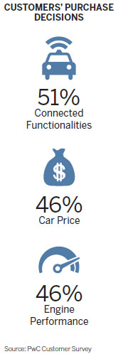 Onboard internet connectivity tops auto buyers' wish list