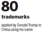 Trump trademarks grow, not all from US president-elect