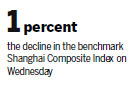 Mainland shares decline most in two months, paring November gains