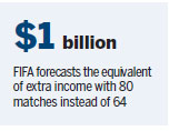 FIFA to expand World Cup to 48 teams in 2026