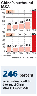 Outbound M&A may decline this year