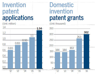 Year in a million for patents