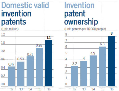 Year in a million for patents