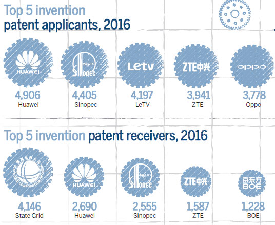 Year in a million for patents