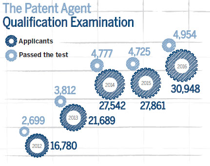 Year in a million for patents