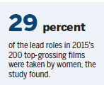 Mixed message for women and minorities ahead of Oscar bash