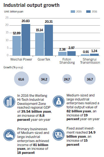 Leading companies get in the zone for major growth