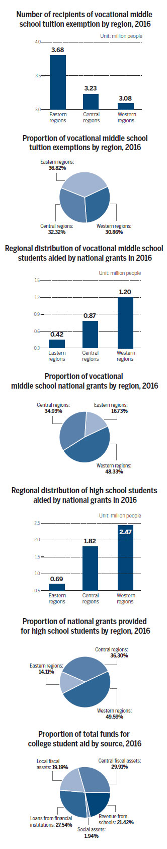 China Student Aid Development Report 2016
