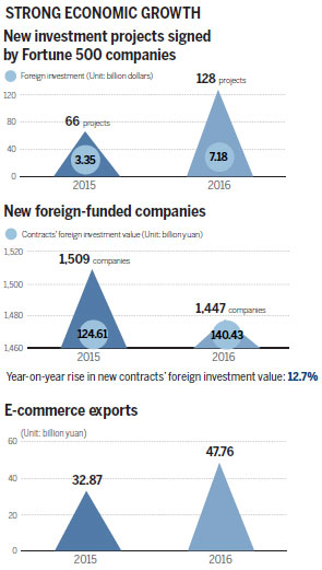 Province draws foreign projects