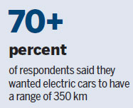 Survey shows new energy vehicle owners' views