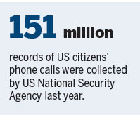 NSA kept collecting phone records