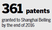 Shanghai Belling's electricity meters show patenting innovation