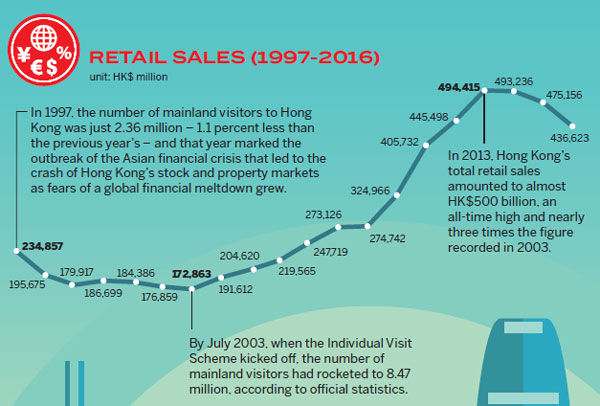 HK blooms in the past two decades