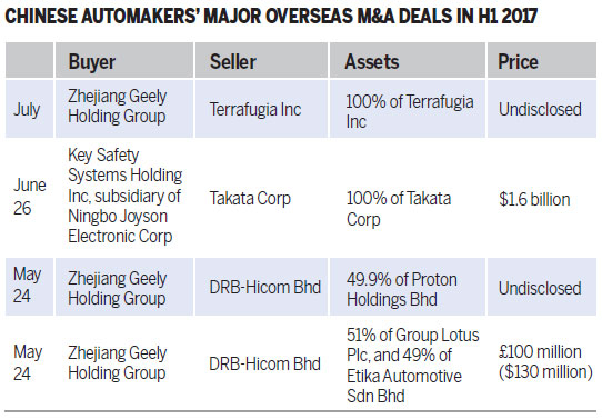 Domestic carmakers pursue intl expansion, leadership
