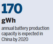 China power battery makers face saturated market within two years