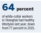 White-collar workers increasingly unhealthy