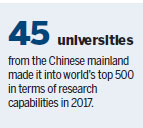Chinese universities increase visibility in list of global top 500