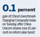 Mainland shares up on rise of Unicom