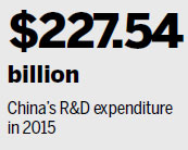 China goes up index's innovation rankings