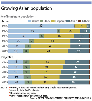 Asians set to be largest migrant group in US