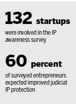 Survey says startups, graduates lag behind in rights awareness