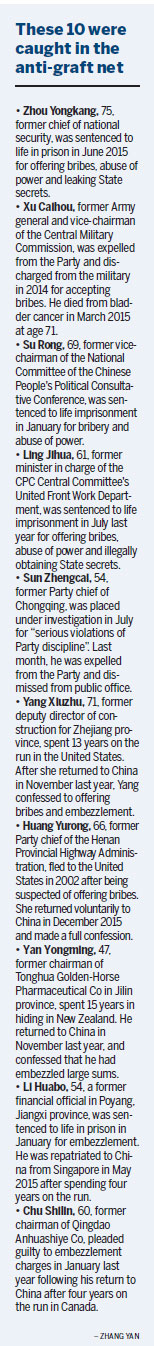 CCDI continues corruption clampdown