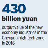 Modern industries drive growth in thriving Chengdu high-tech zone