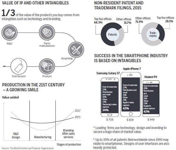 Intangible assets key component of value