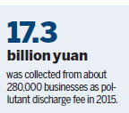 Anti-pollution tax enacted to stimulate effort