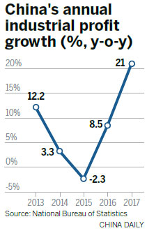 Growth of industrial profits at 6-year high