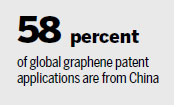 China No 1 in world patent applications for graphene tech