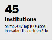 Asia stands tall, regains top status as innovator