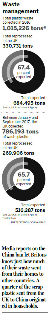 UK WAKES UP TO REALITY OF CHINA'S WASTE BAN