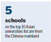 Chinese institutions' grades up in regional academic rankings