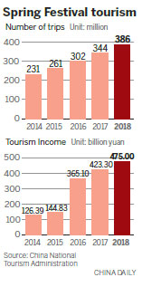 Domestic tourism thrives, revenues up
