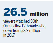 Oscars draw smallest TV audience, a similar slide for recent events