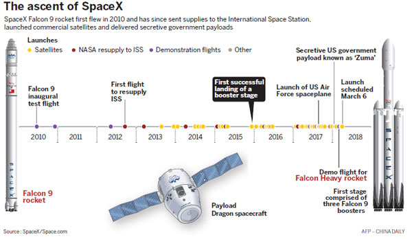 SpaceX carries out 50th launch of Falcon 9