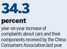 Customer complaints grow year-on-year