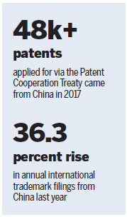 China takes 2nd place for WIPO patent filings