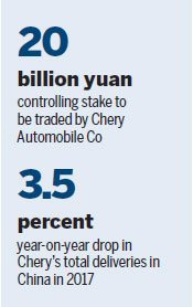 Cash-strapped Chery to sell controlling stake