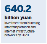 Infrastructure connecting region to countries throughout southern Asia