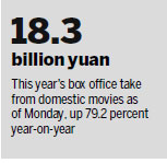 Domestic movies set record at box office