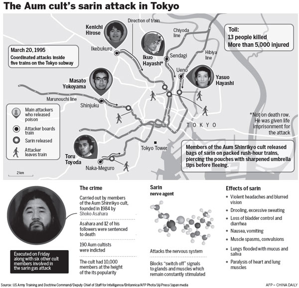 Japan hangs 7 for cult sarin attack in 1995