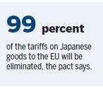 Europe, Japan sign massive free trade deal