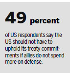 US divided over NATO allies' defense spending