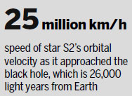 Scientists confirm Einstein's supermassive black hole theory